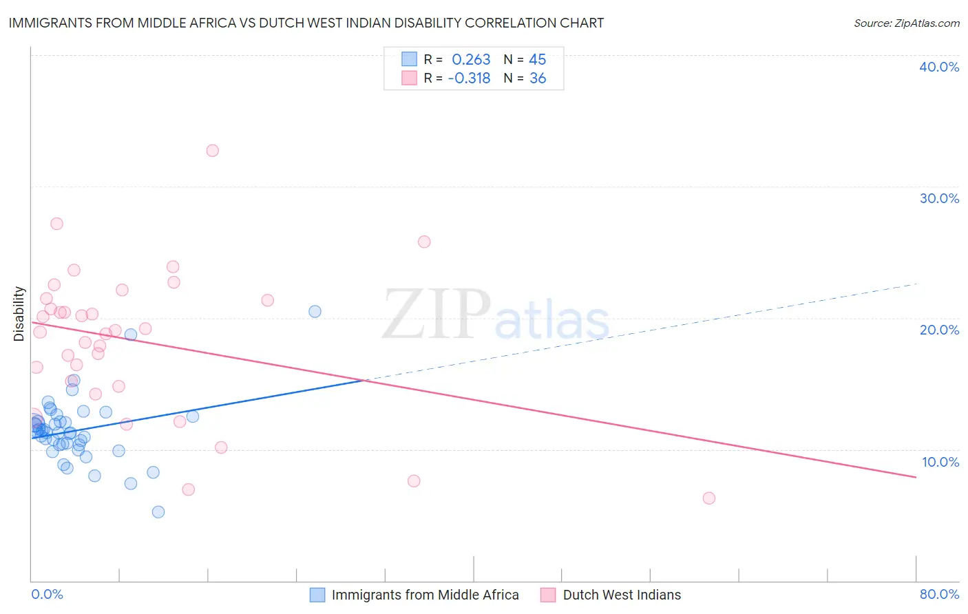 Immigrants from Middle Africa vs Dutch West Indian Disability