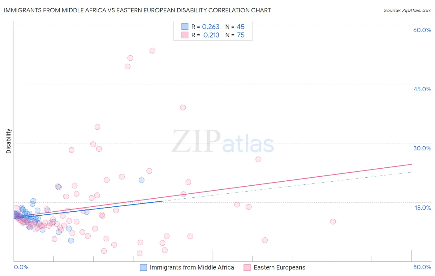 Immigrants from Middle Africa vs Eastern European Disability