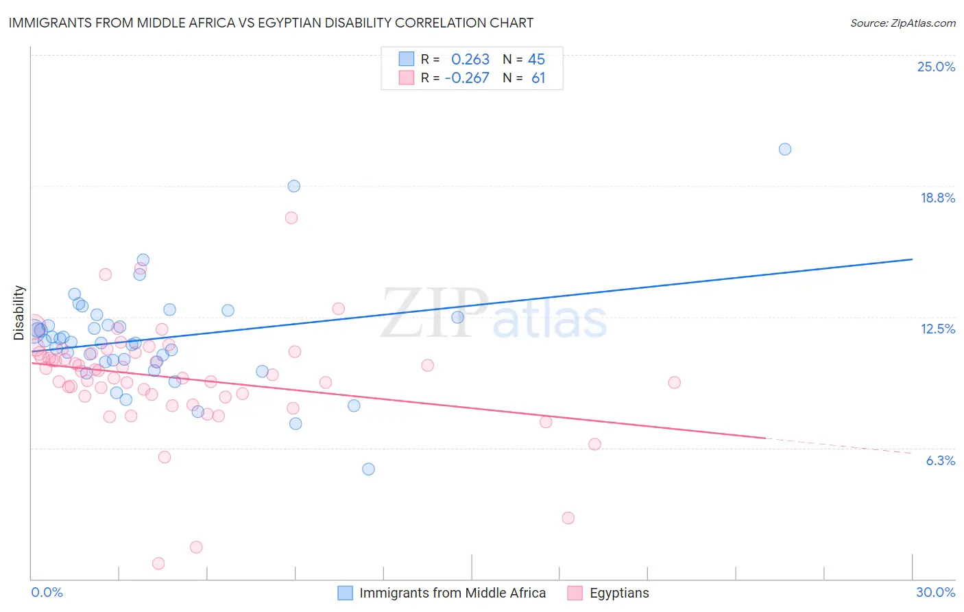 Immigrants from Middle Africa vs Egyptian Disability
