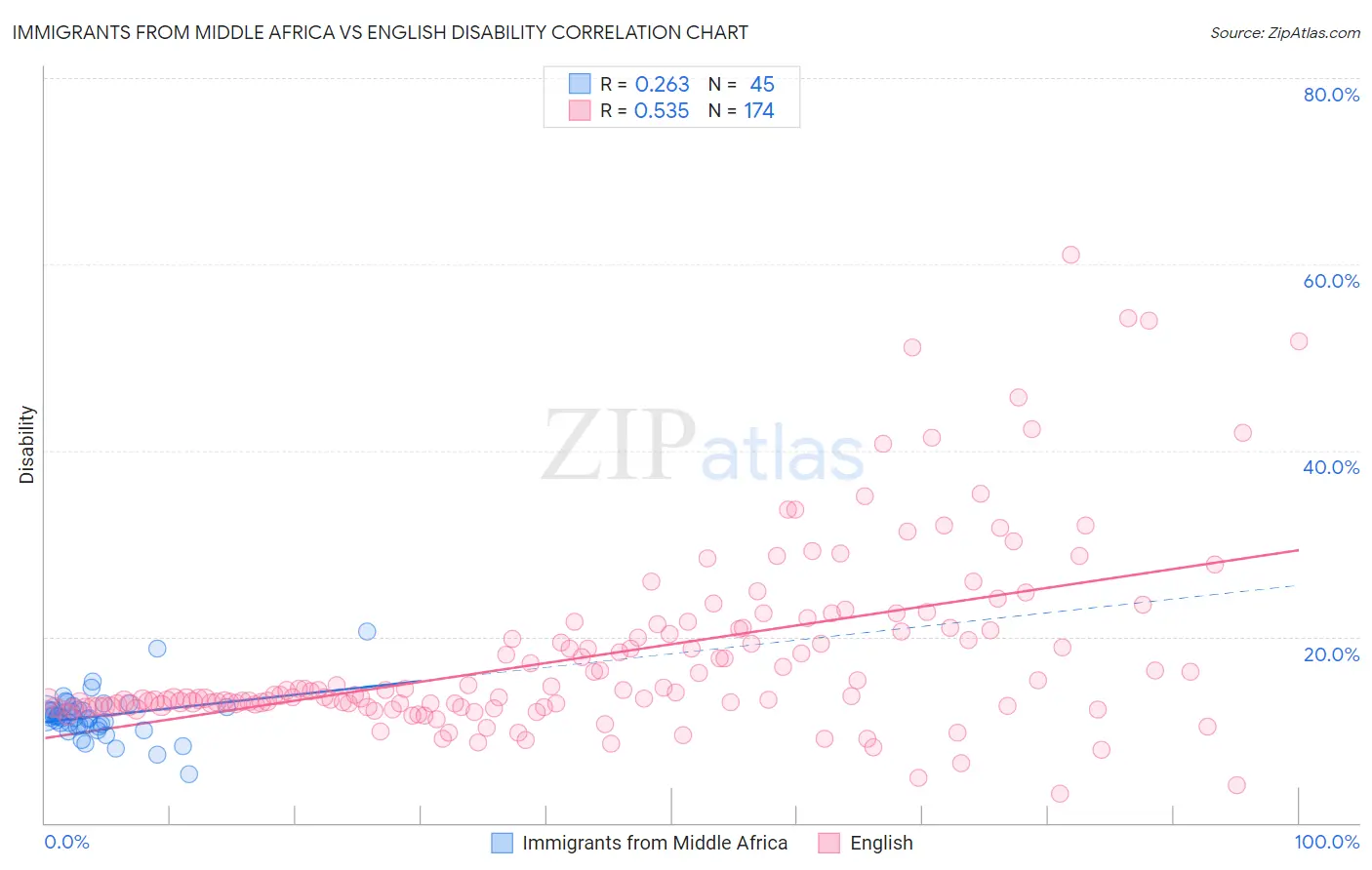 Immigrants from Middle Africa vs English Disability