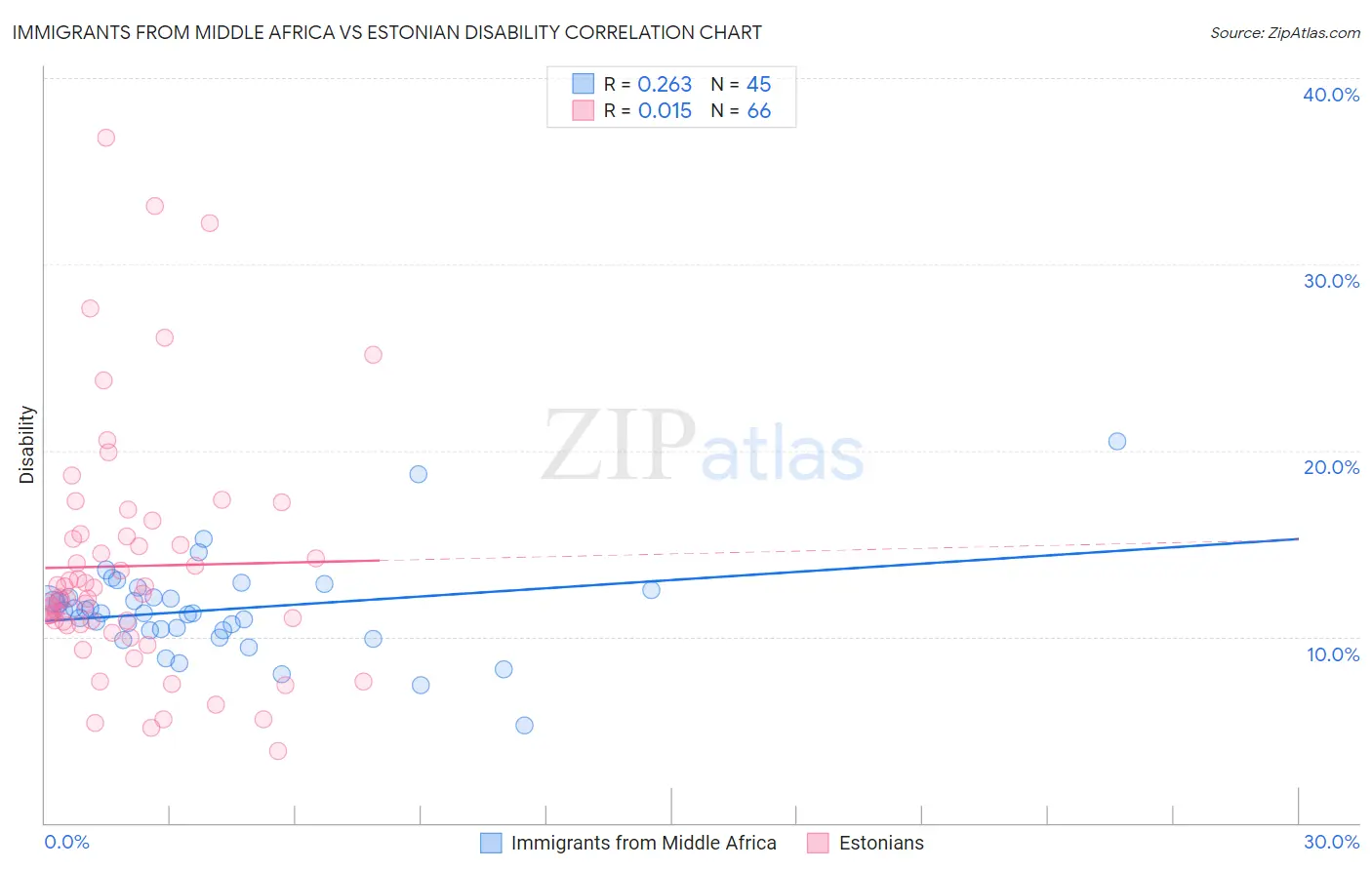 Immigrants from Middle Africa vs Estonian Disability