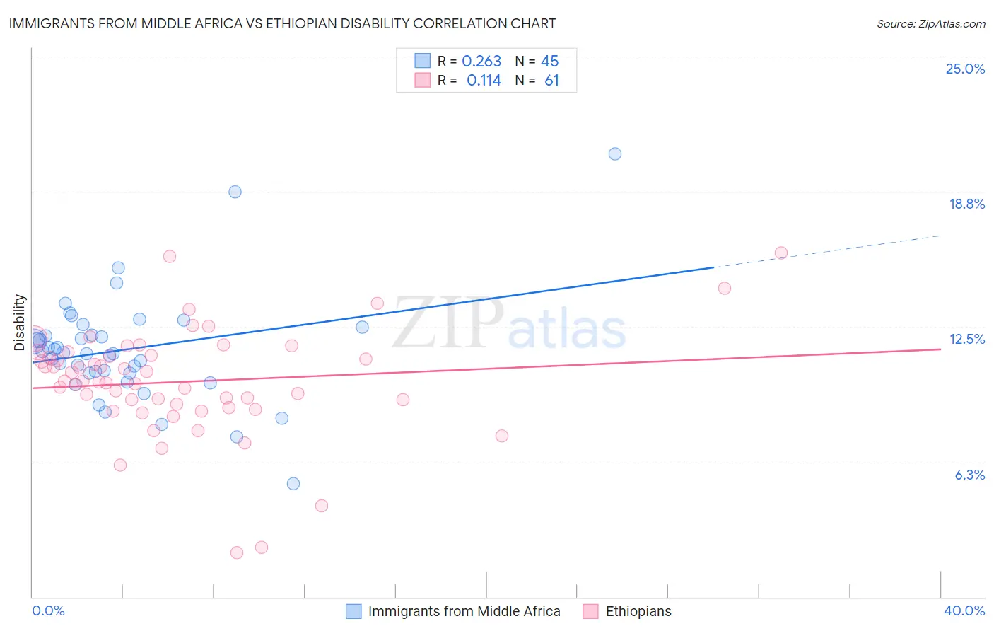 Immigrants from Middle Africa vs Ethiopian Disability