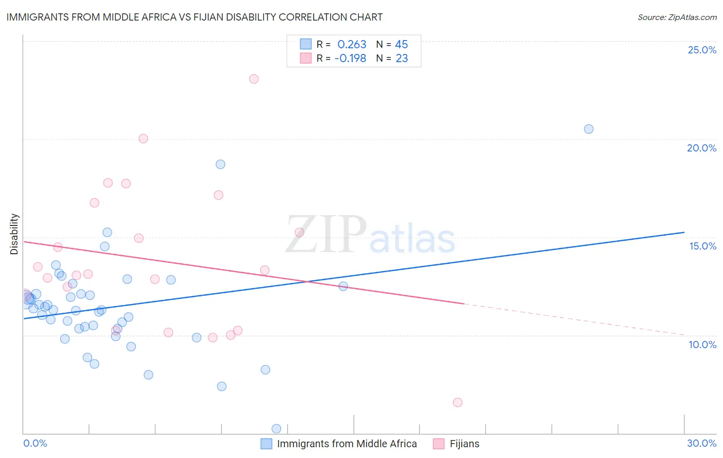 Immigrants from Middle Africa vs Fijian Disability