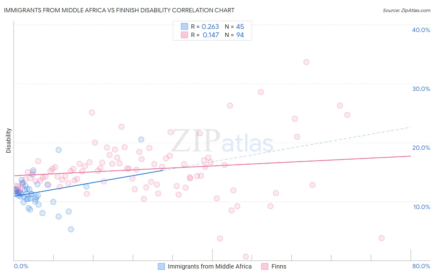 Immigrants from Middle Africa vs Finnish Disability