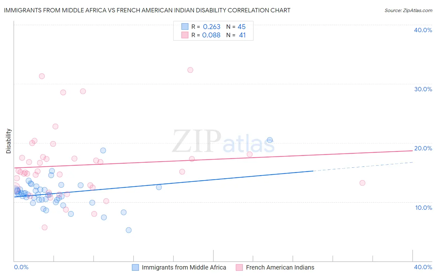 Immigrants from Middle Africa vs French American Indian Disability