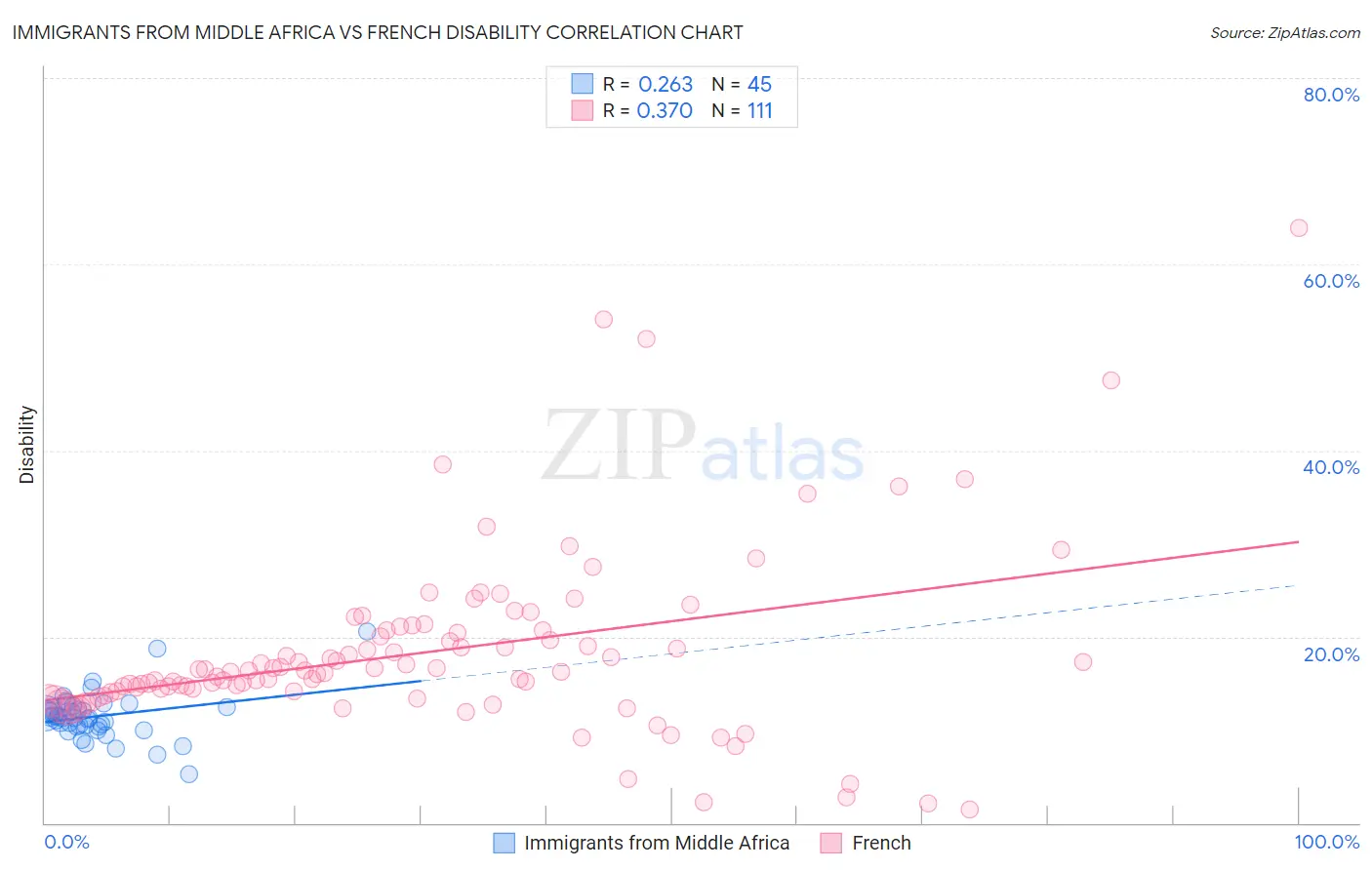 Immigrants from Middle Africa vs French Disability