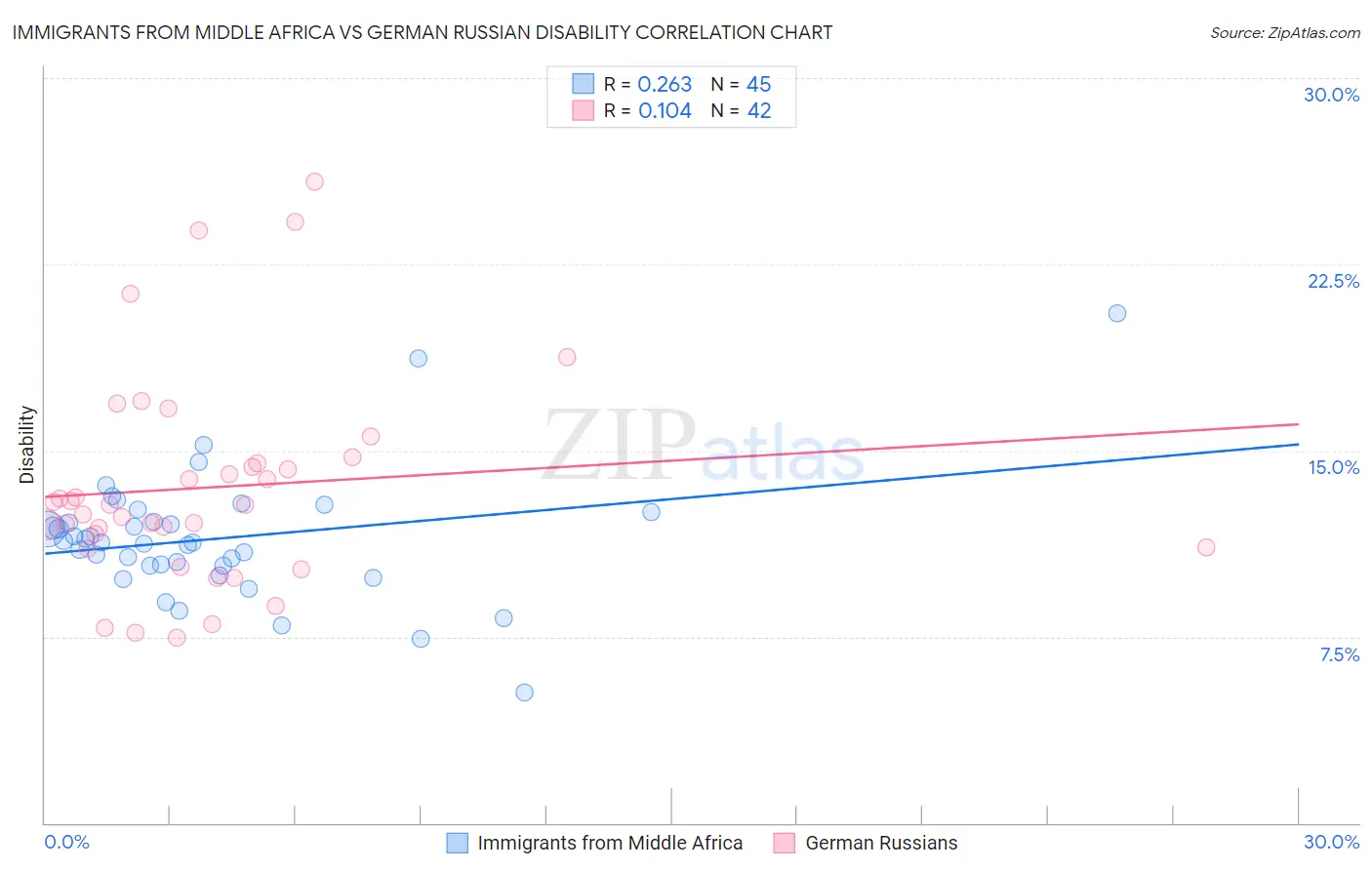 Immigrants from Middle Africa vs German Russian Disability