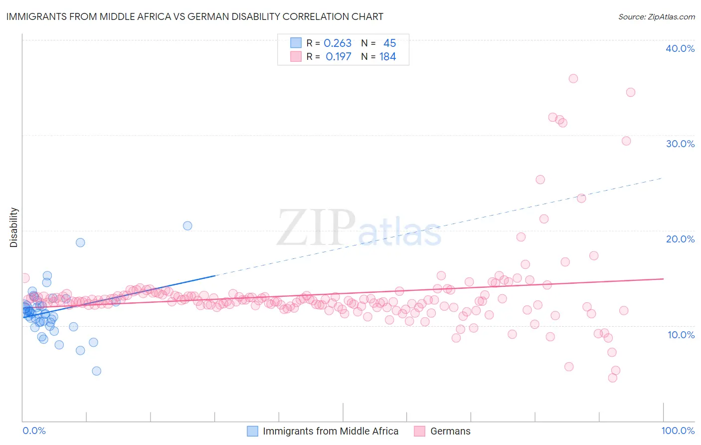 Immigrants from Middle Africa vs German Disability