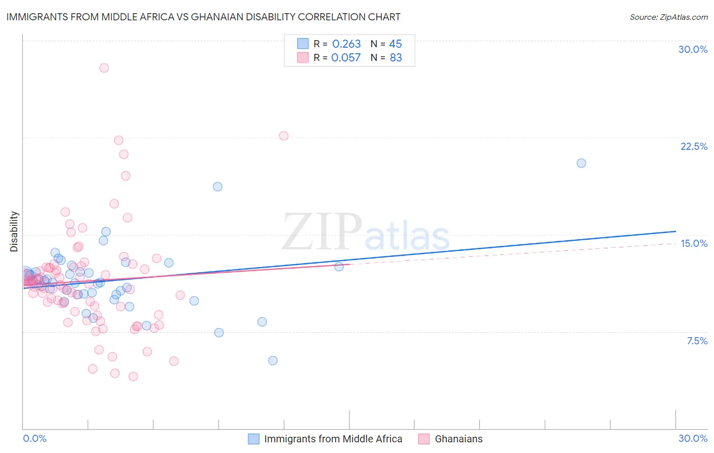 Immigrants from Middle Africa vs Ghanaian Disability