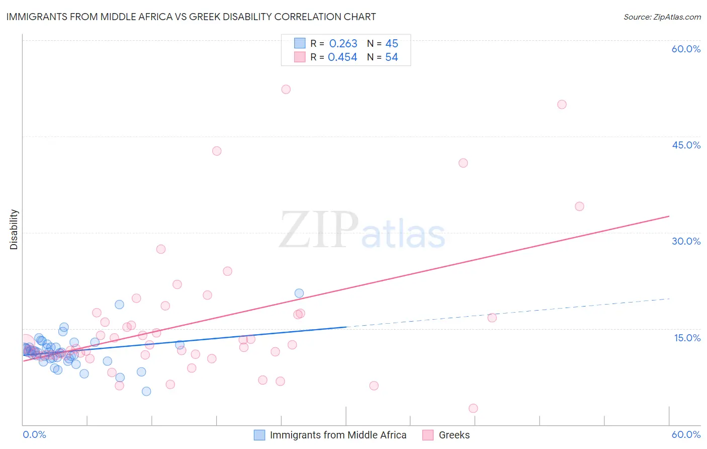 Immigrants from Middle Africa vs Greek Disability