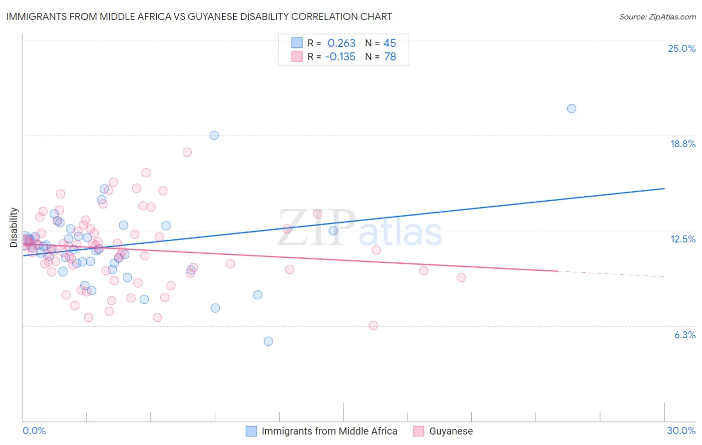 Immigrants from Middle Africa vs Guyanese Disability