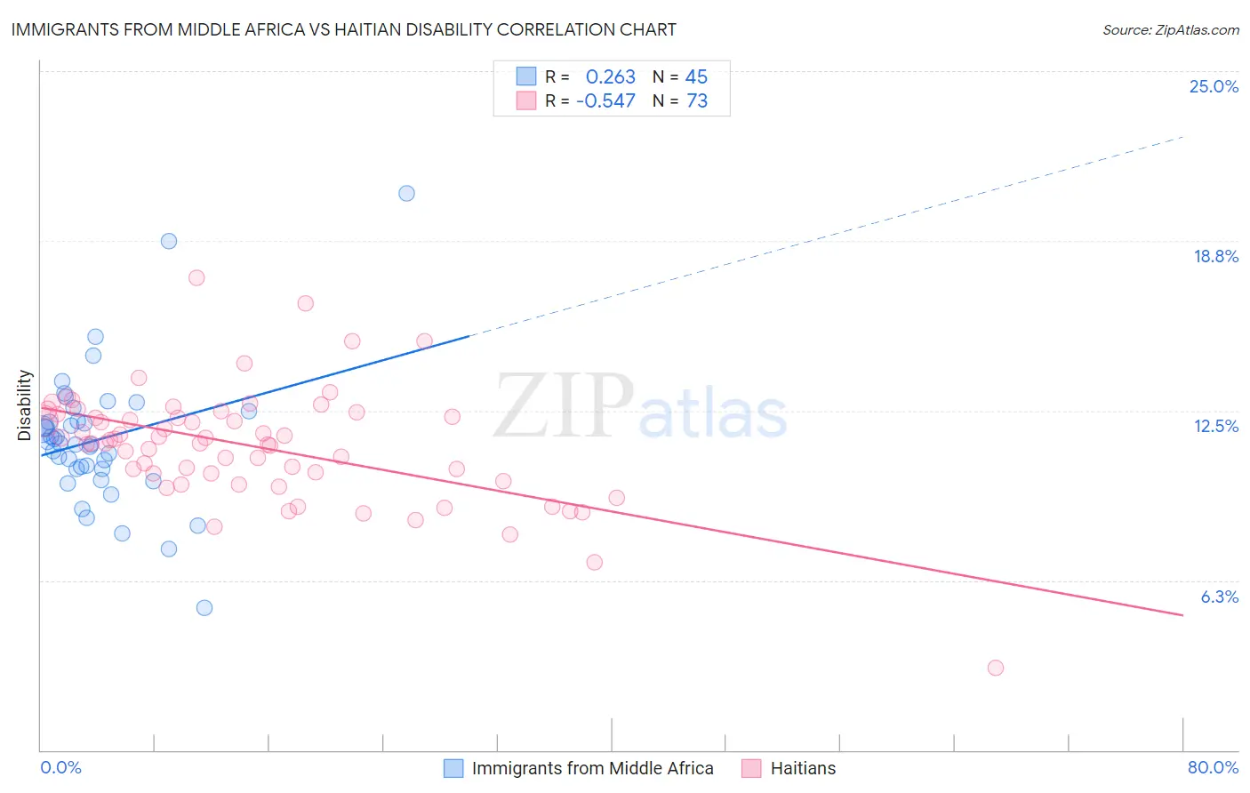 Immigrants from Middle Africa vs Haitian Disability