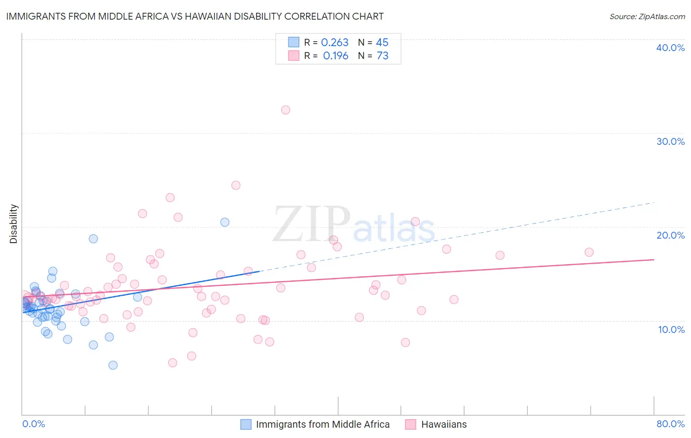 Immigrants from Middle Africa vs Hawaiian Disability