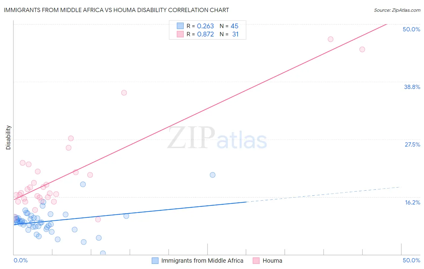 Immigrants from Middle Africa vs Houma Disability