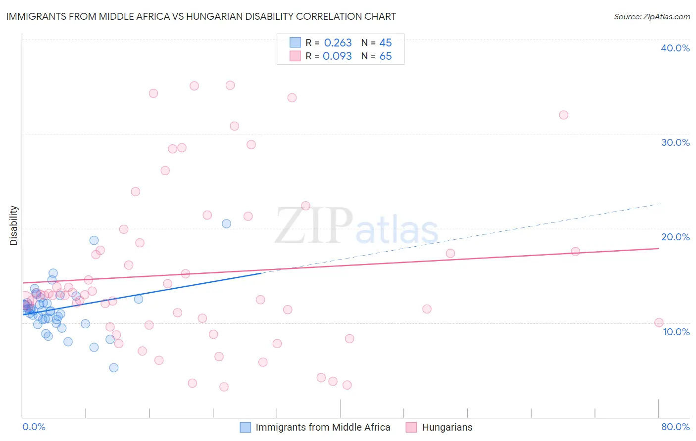 Immigrants from Middle Africa vs Hungarian Disability