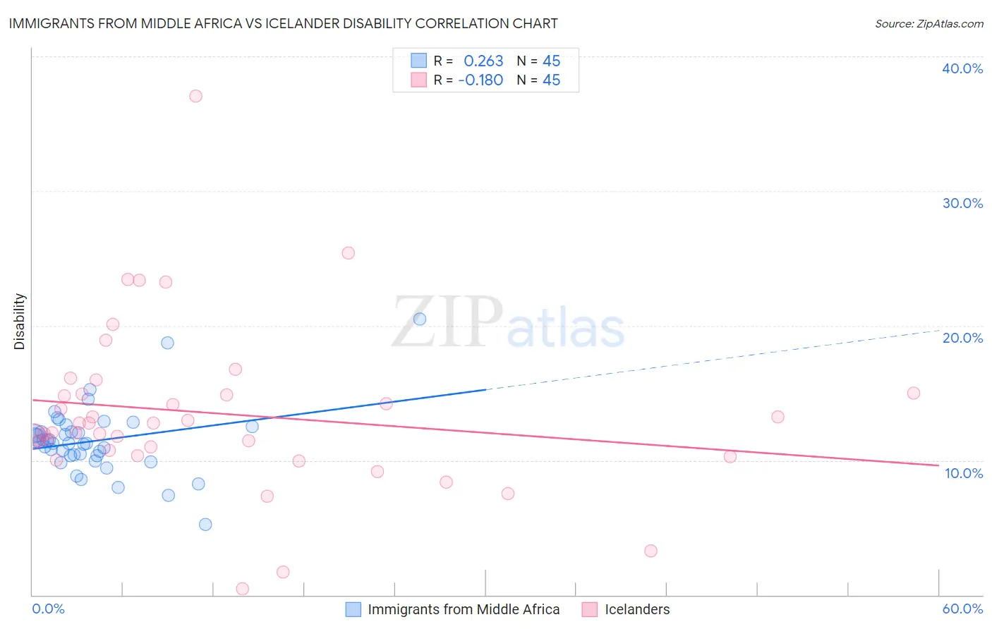 Immigrants from Middle Africa vs Icelander Disability