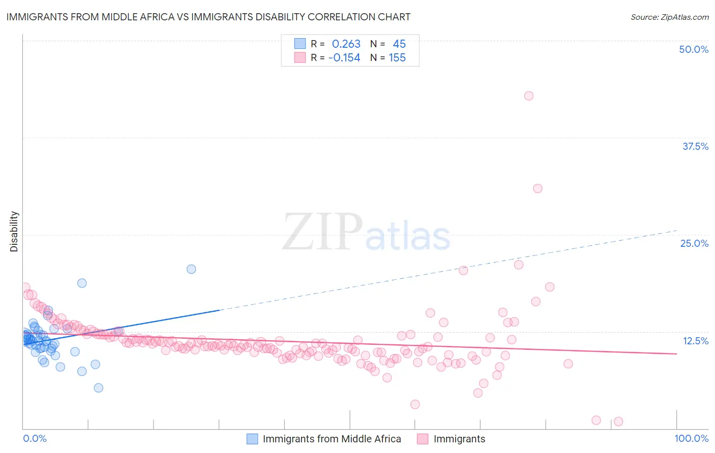 Immigrants from Middle Africa vs Immigrants Disability