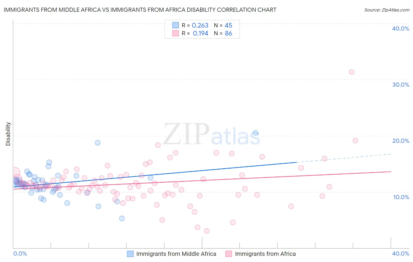 Immigrants from Middle Africa vs Immigrants from Africa Disability