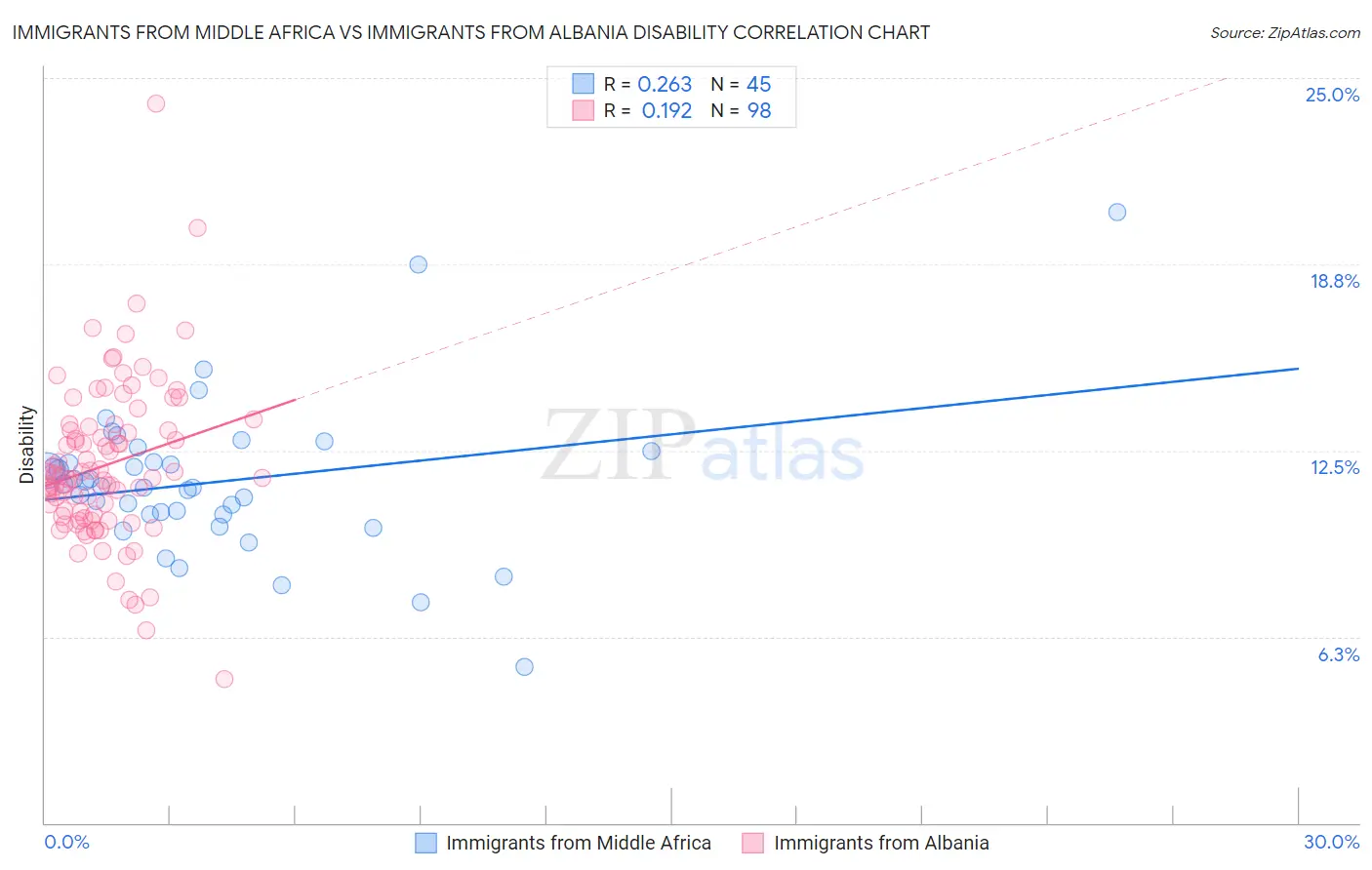 Immigrants from Middle Africa vs Immigrants from Albania Disability
