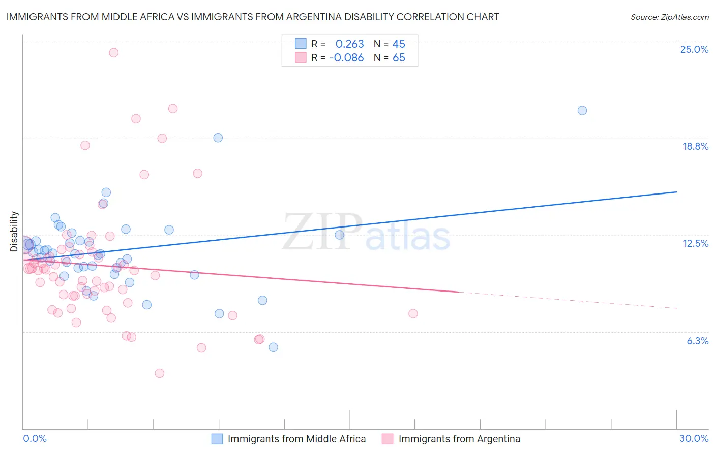 Immigrants from Middle Africa vs Immigrants from Argentina Disability