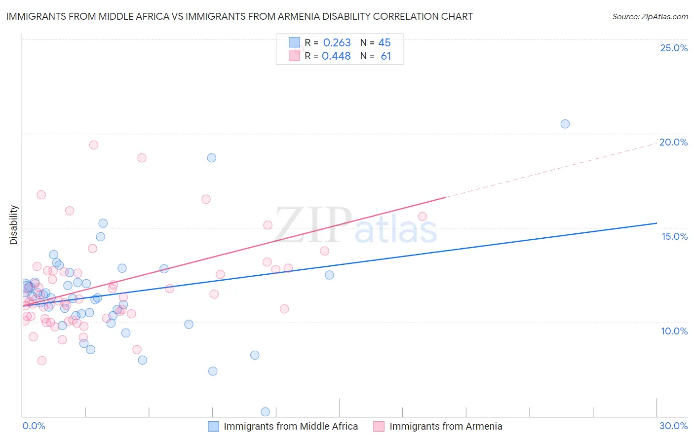 Immigrants from Middle Africa vs Immigrants from Armenia Disability