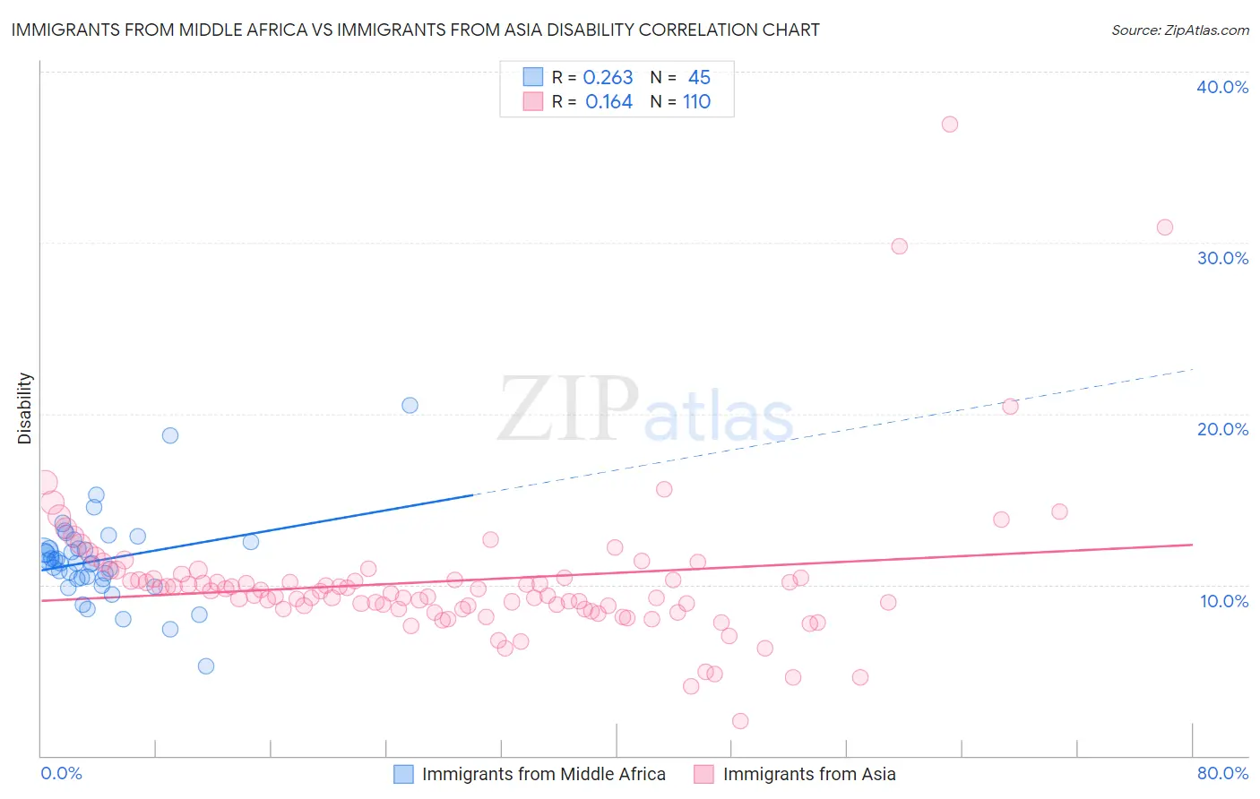 Immigrants from Middle Africa vs Immigrants from Asia Disability