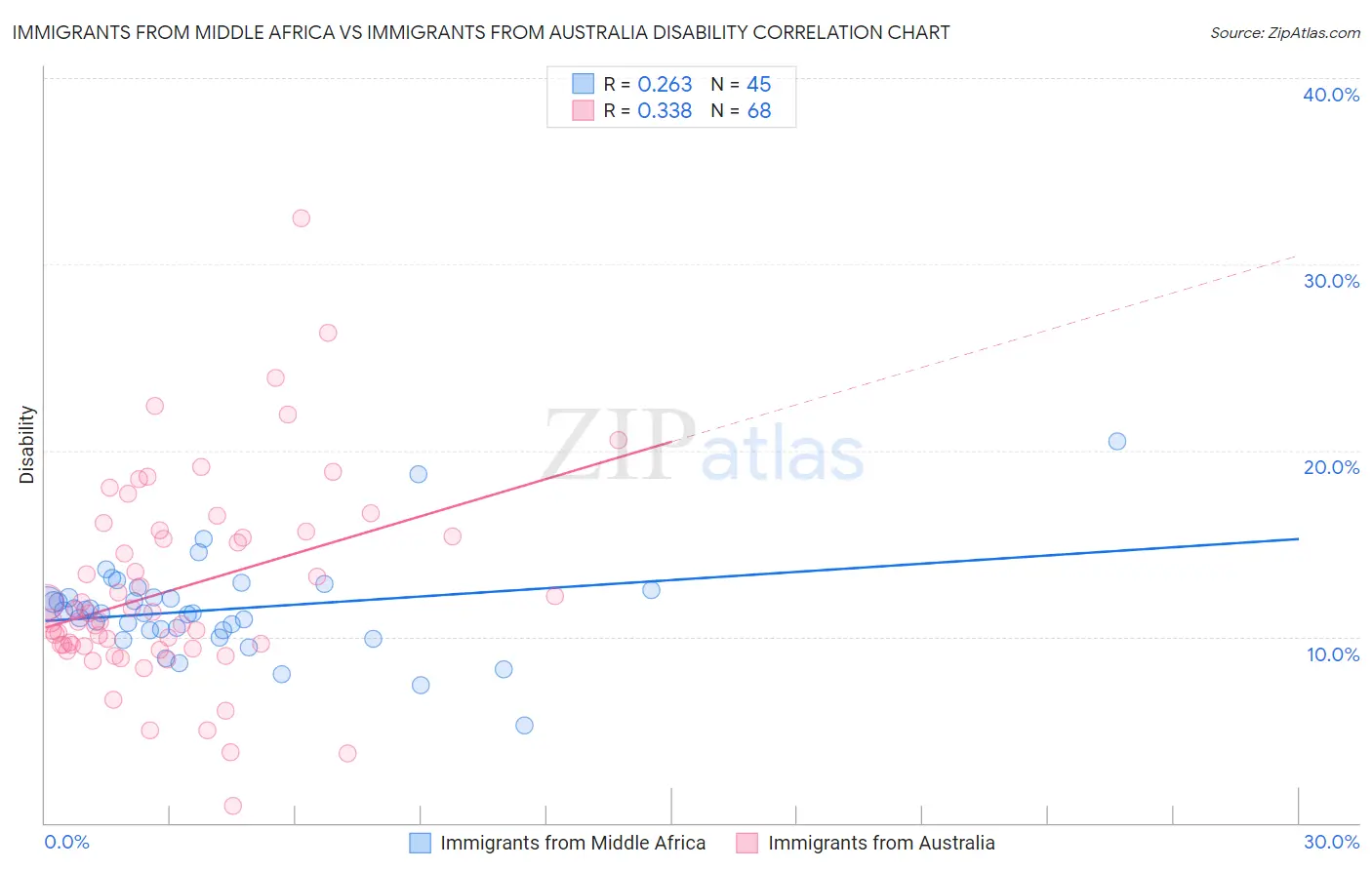 Immigrants from Middle Africa vs Immigrants from Australia Disability