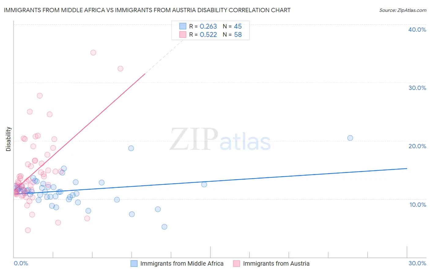Immigrants from Middle Africa vs Immigrants from Austria Disability