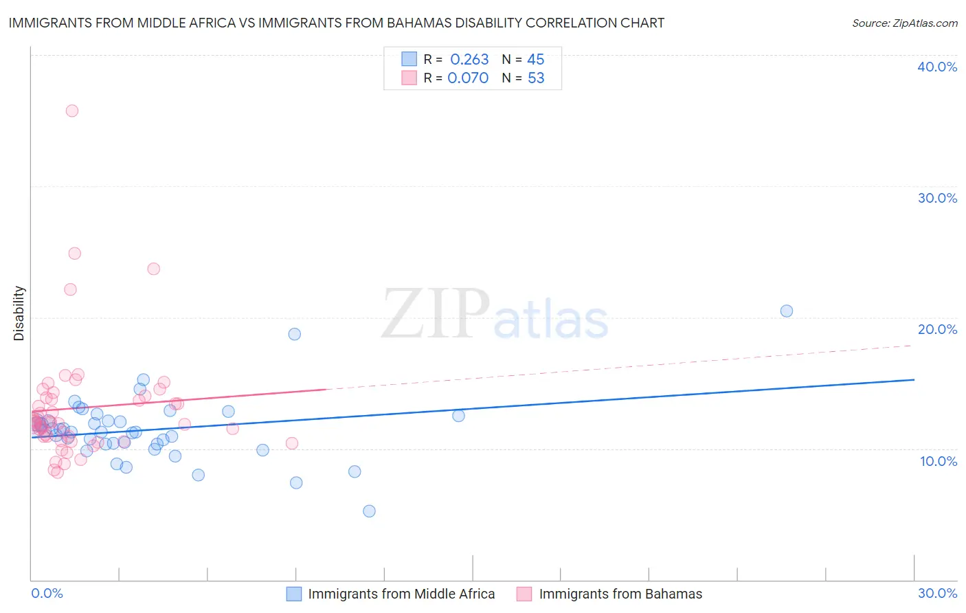 Immigrants from Middle Africa vs Immigrants from Bahamas Disability