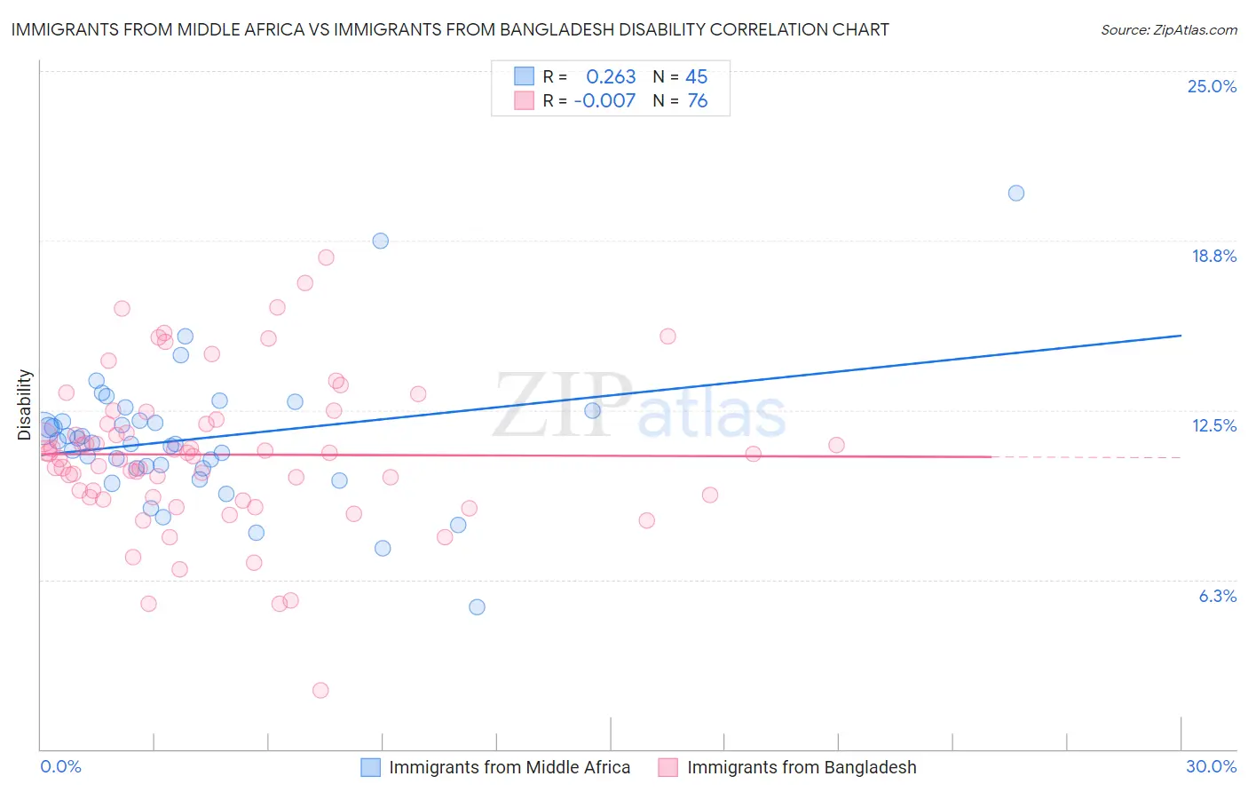 Immigrants from Middle Africa vs Immigrants from Bangladesh Disability