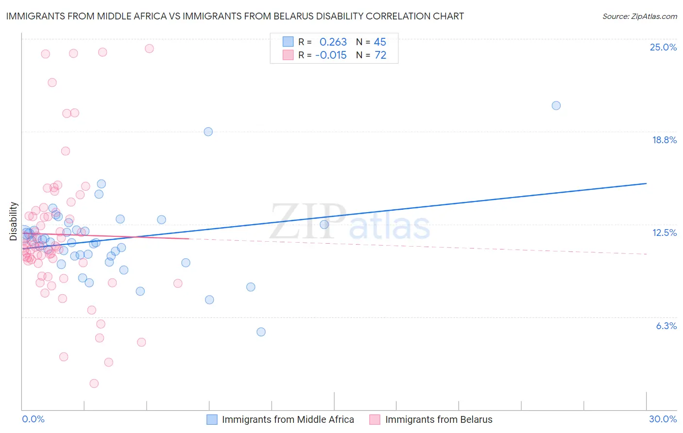 Immigrants from Middle Africa vs Immigrants from Belarus Disability
