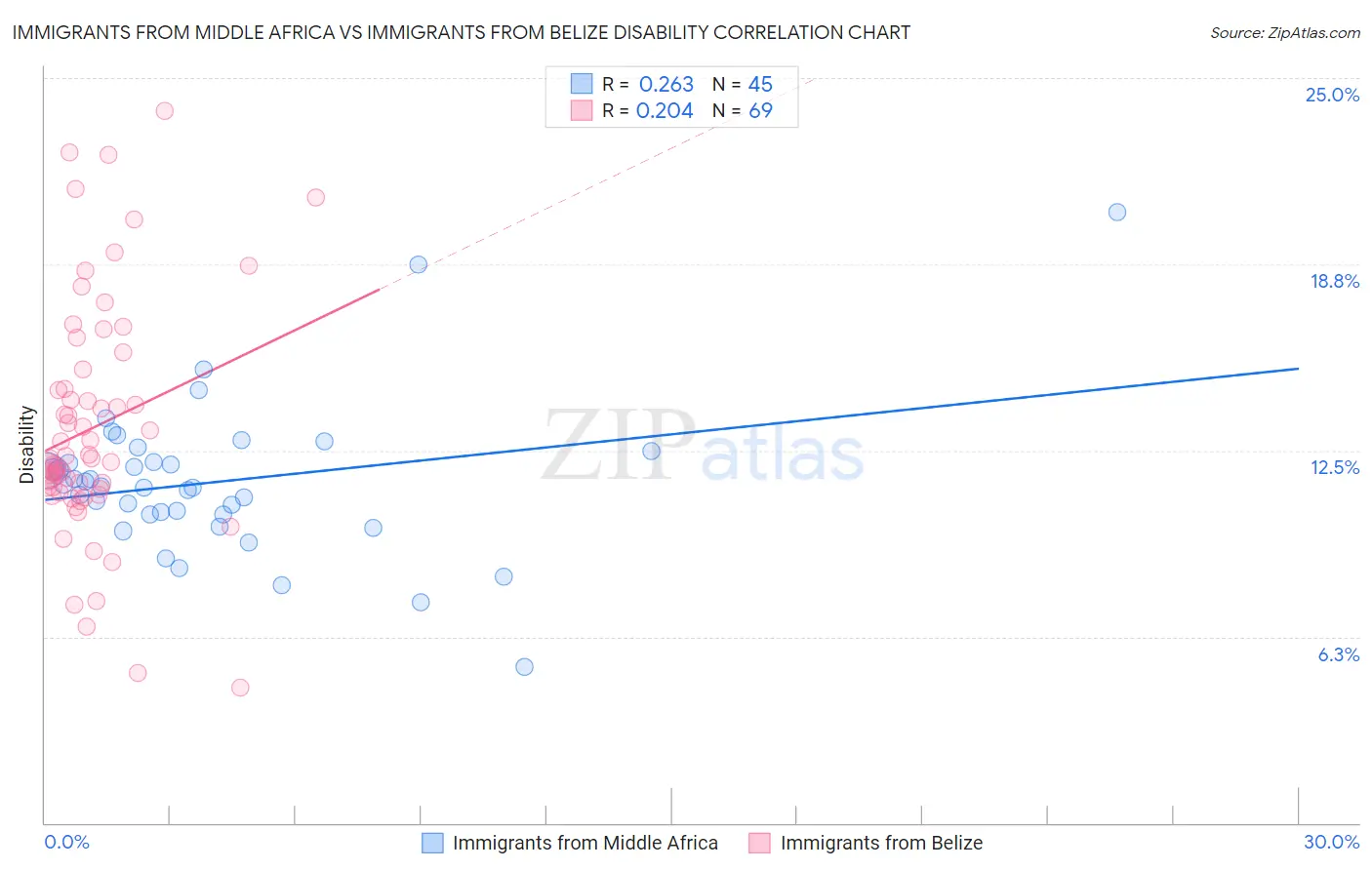 Immigrants from Middle Africa vs Immigrants from Belize Disability