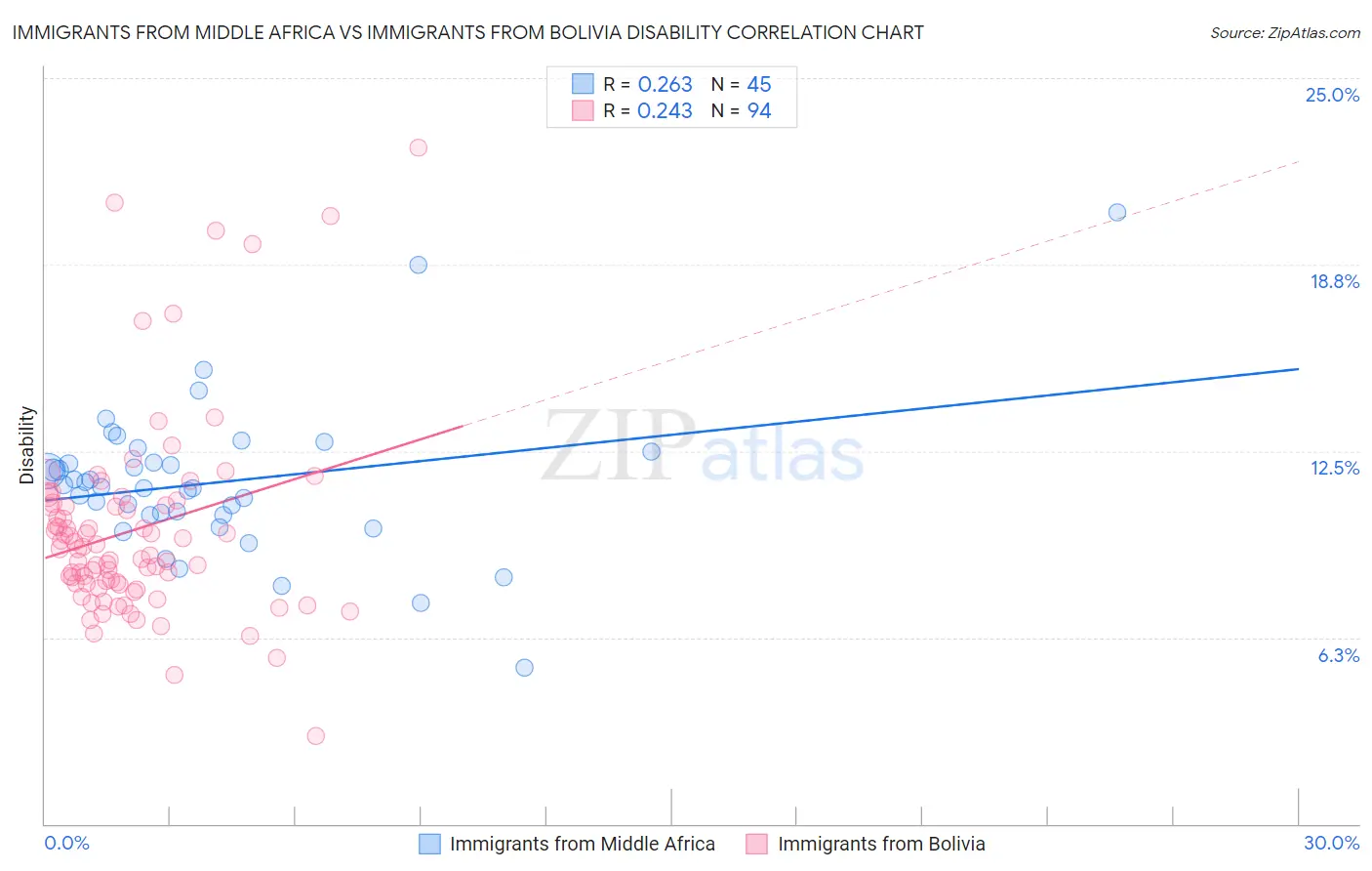 Immigrants from Middle Africa vs Immigrants from Bolivia Disability