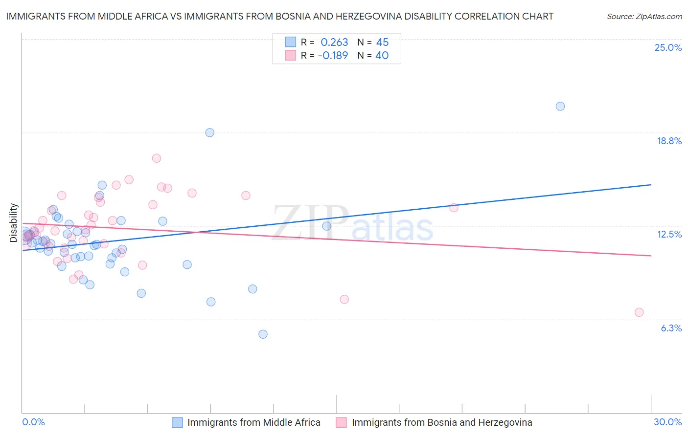 Immigrants from Middle Africa vs Immigrants from Bosnia and Herzegovina Disability