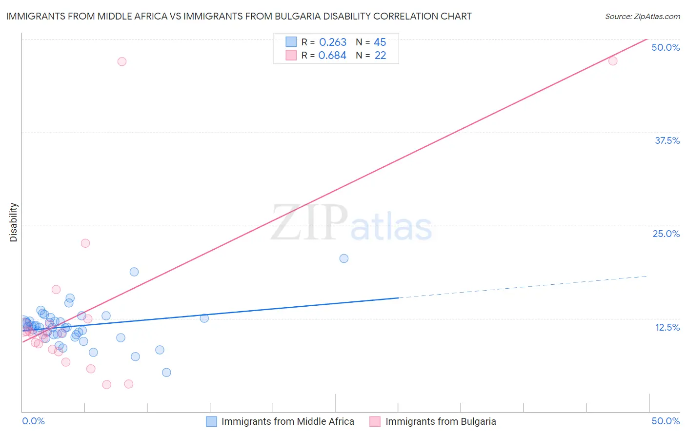 Immigrants from Middle Africa vs Immigrants from Bulgaria Disability