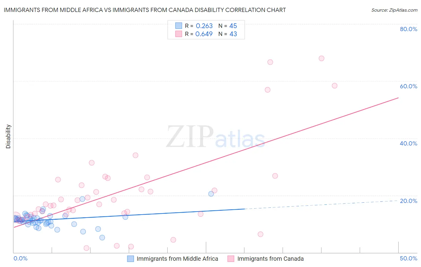 Immigrants from Middle Africa vs Immigrants from Canada Disability