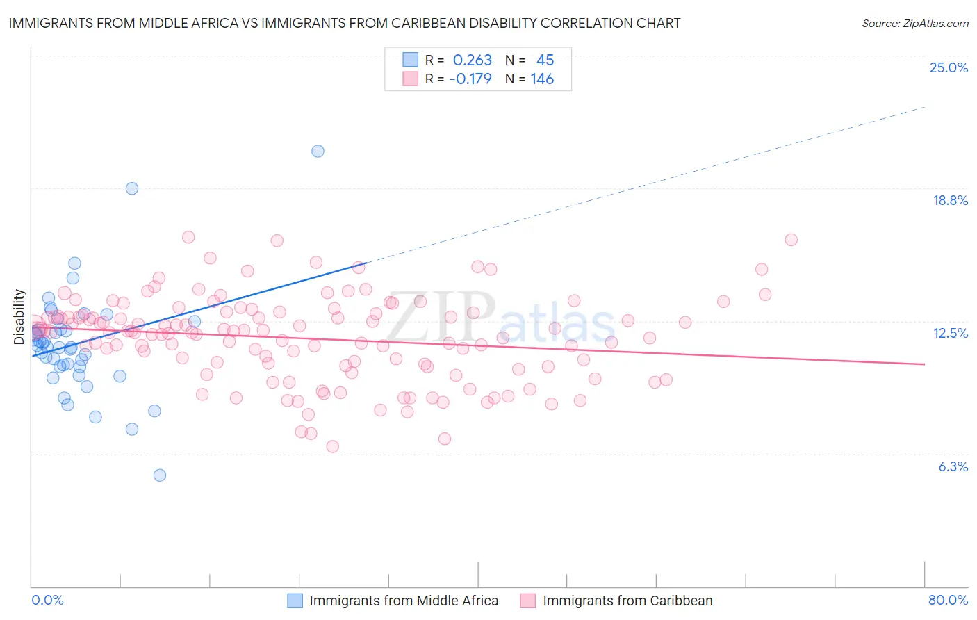 Immigrants from Middle Africa vs Immigrants from Caribbean Disability