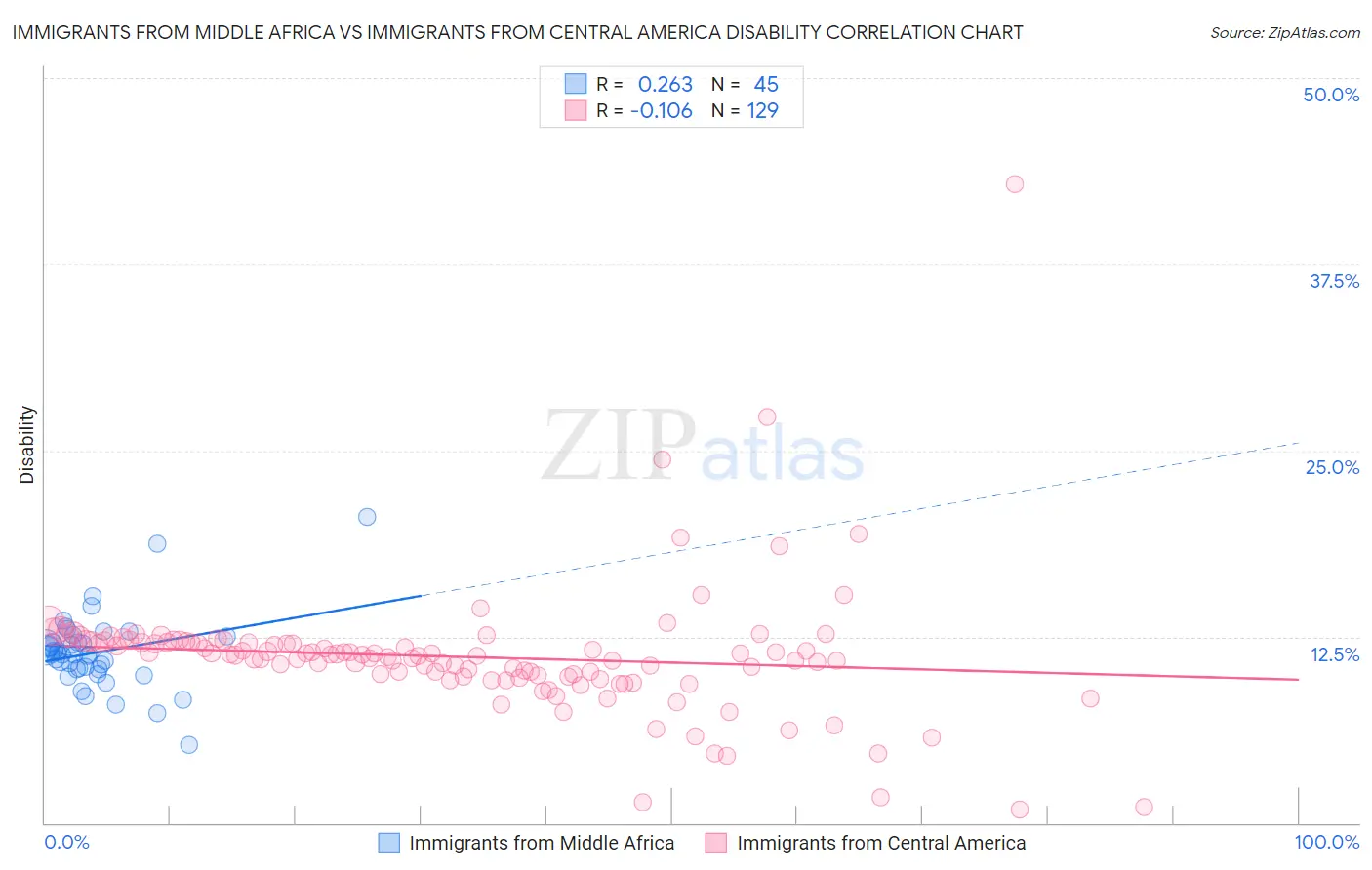 Immigrants from Middle Africa vs Immigrants from Central America Disability