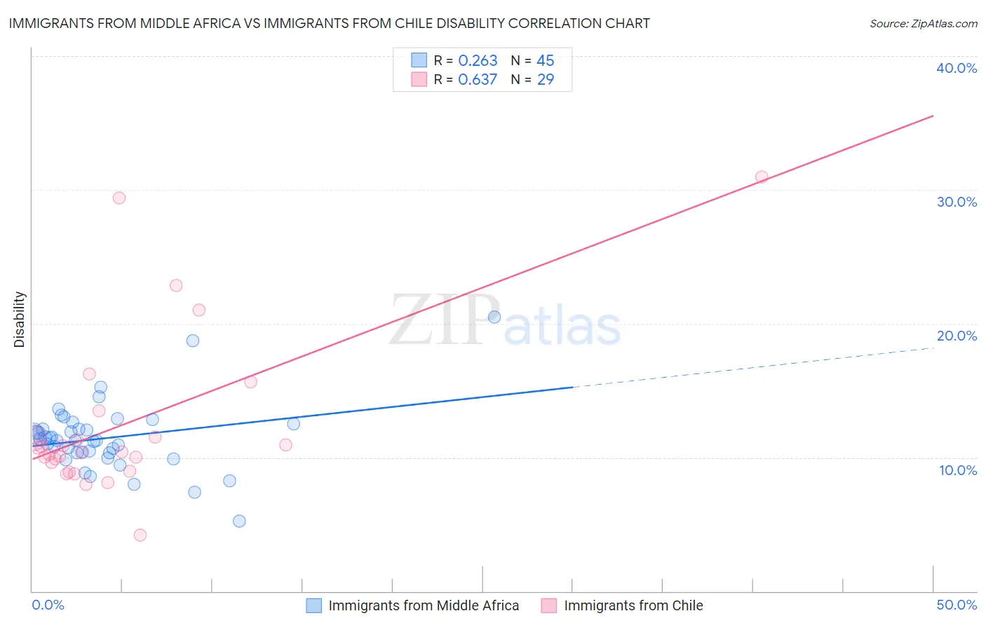Immigrants from Middle Africa vs Immigrants from Chile Disability