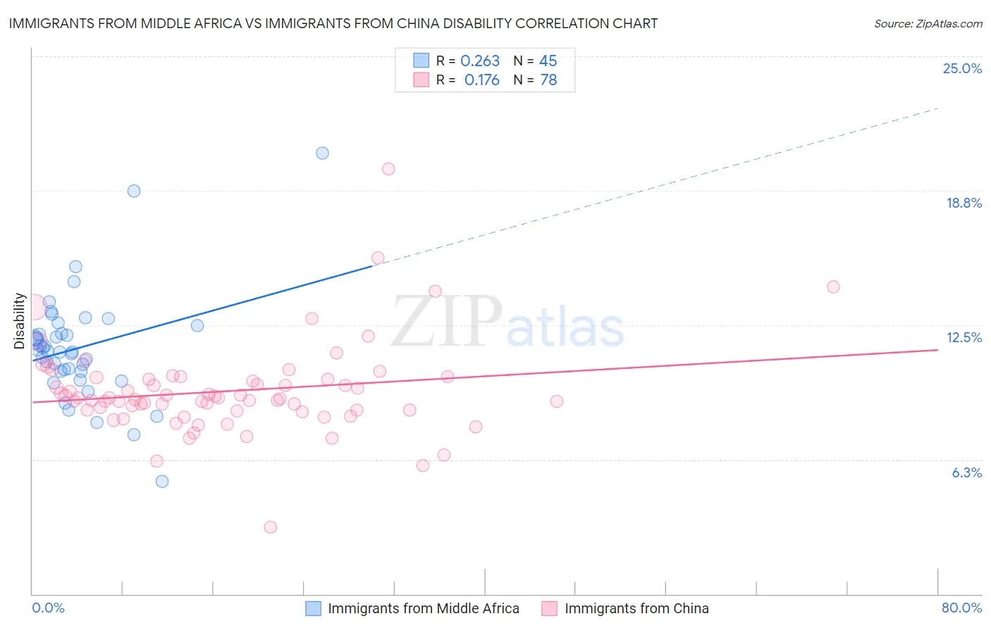 Immigrants from Middle Africa vs Immigrants from China Disability