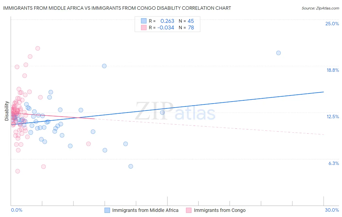 Immigrants from Middle Africa vs Immigrants from Congo Disability