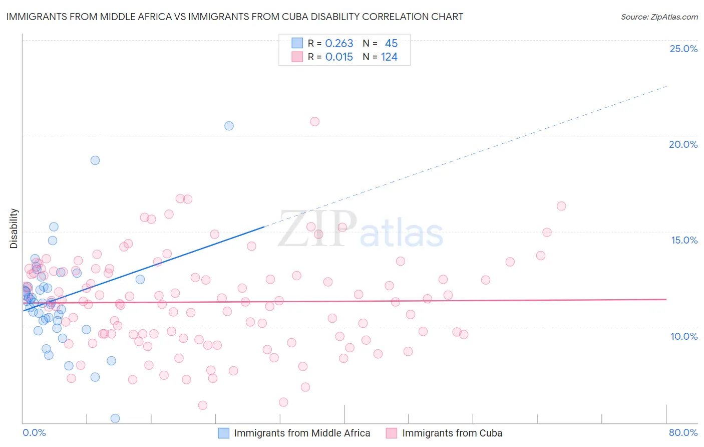 Immigrants from Middle Africa vs Immigrants from Cuba Disability