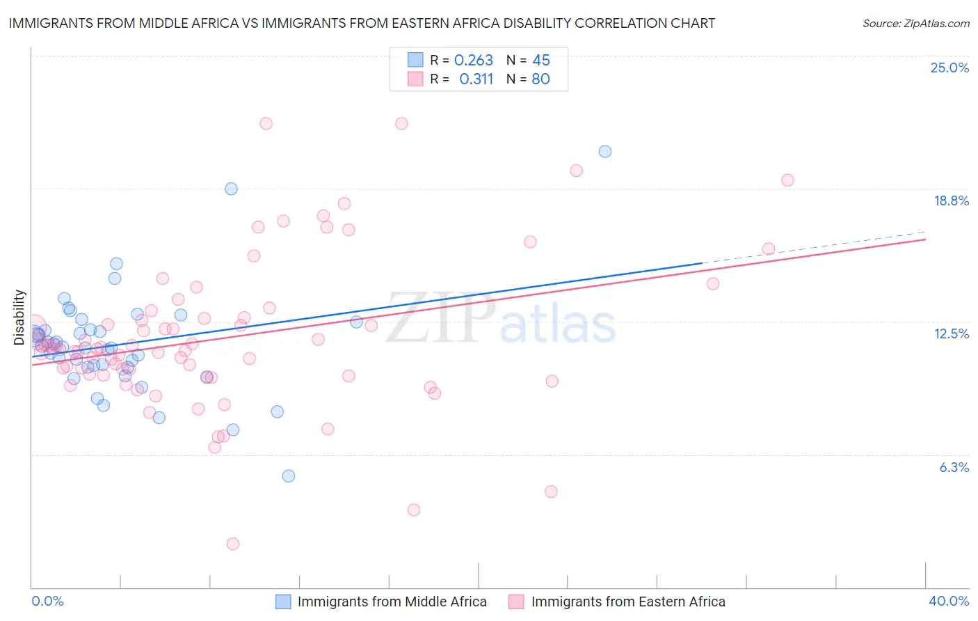 Immigrants from Middle Africa vs Immigrants from Eastern Africa Disability