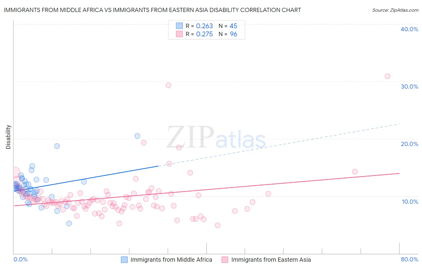 Immigrants from Middle Africa vs Immigrants from Eastern Asia Disability
