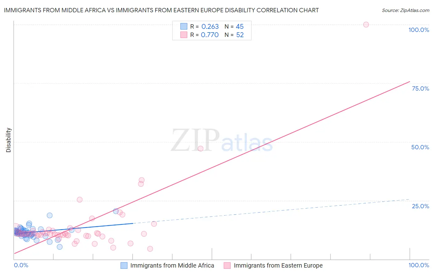 Immigrants from Middle Africa vs Immigrants from Eastern Europe Disability