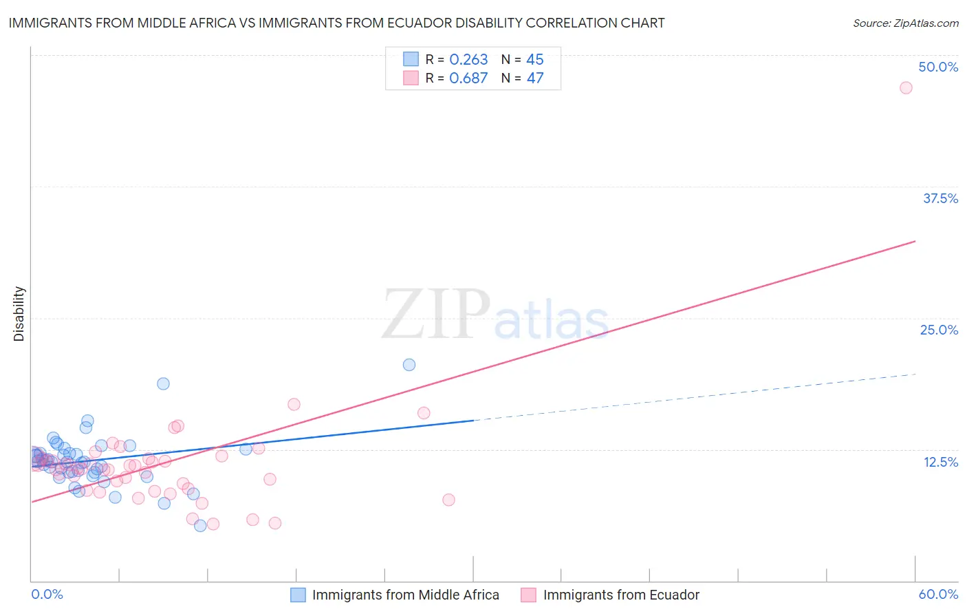 Immigrants from Middle Africa vs Immigrants from Ecuador Disability