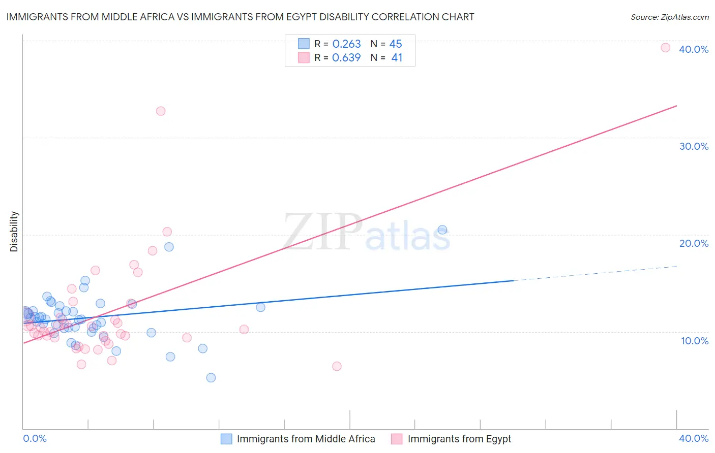 Immigrants from Middle Africa vs Immigrants from Egypt Disability