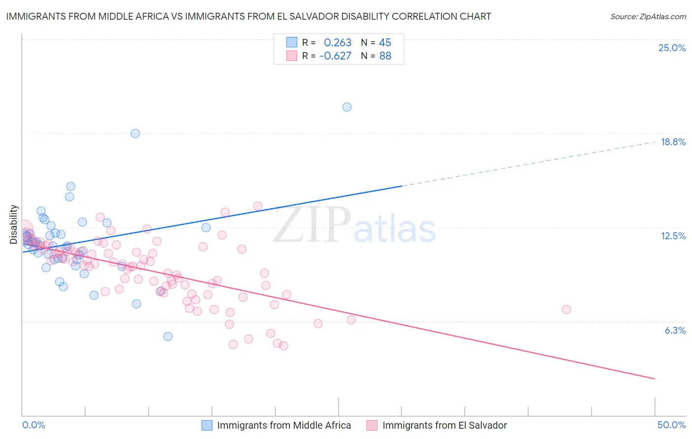 Immigrants from Middle Africa vs Immigrants from El Salvador Disability