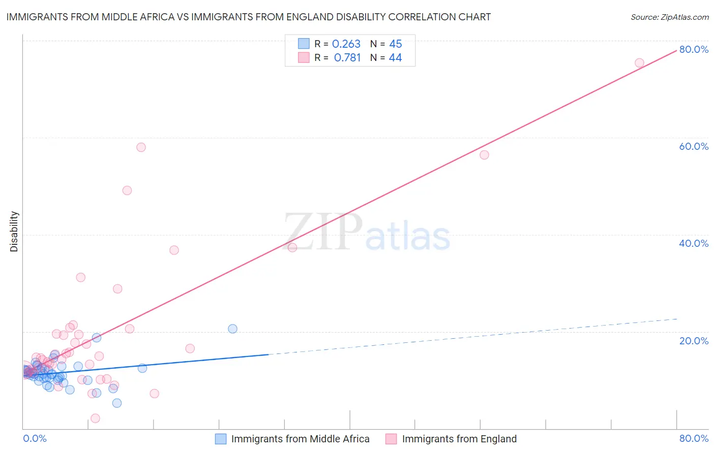 Immigrants from Middle Africa vs Immigrants from England Disability