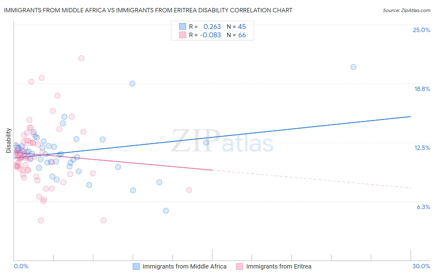 Immigrants from Middle Africa vs Immigrants from Eritrea Disability